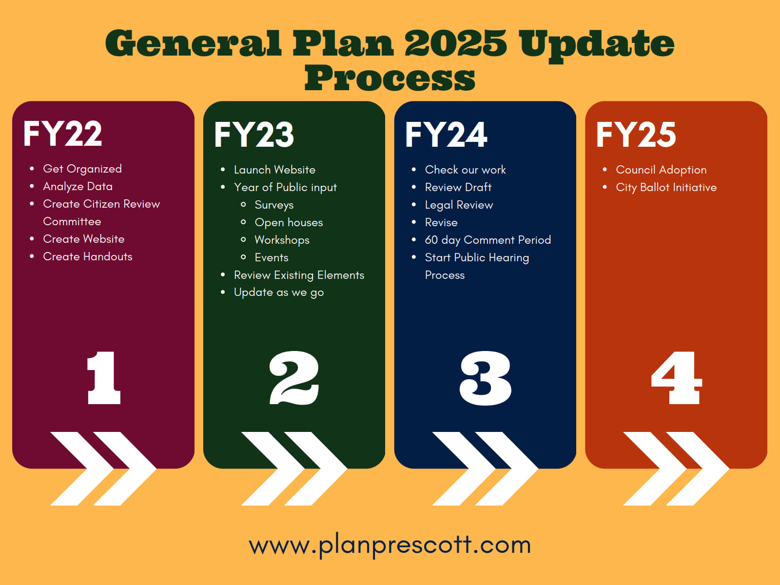 General Plan 2025 Update Process